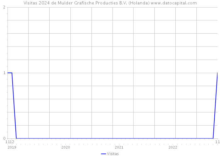 Visitas 2024 de Mulder Grafische Producties B.V. (Holanda) 