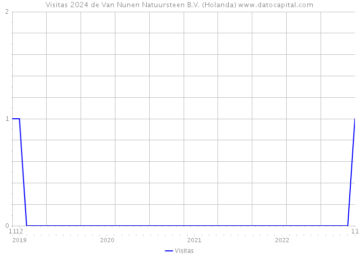 Visitas 2024 de Van Nunen Natuursteen B.V. (Holanda) 