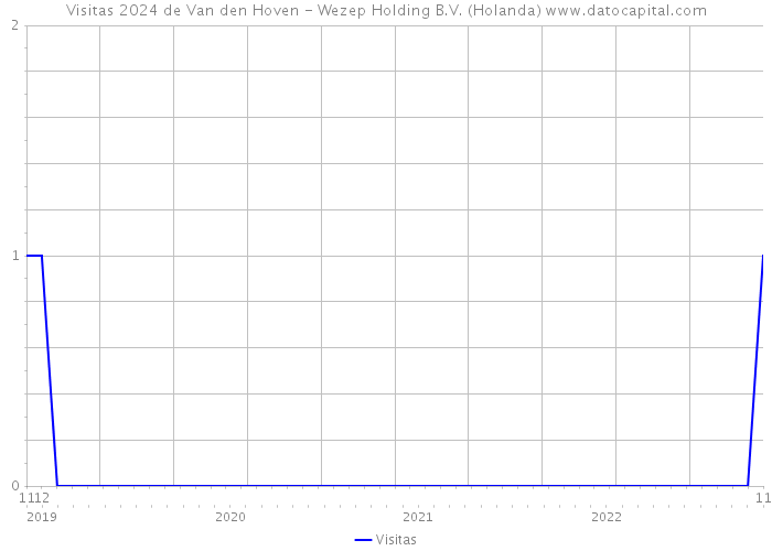 Visitas 2024 de Van den Hoven - Wezep Holding B.V. (Holanda) 
