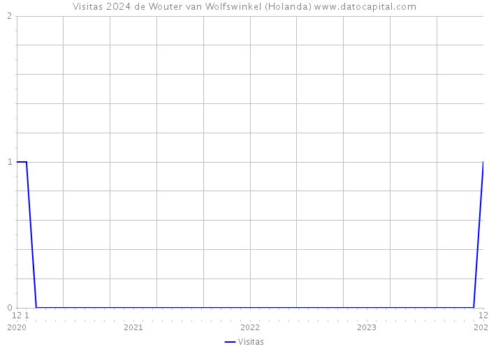 Visitas 2024 de Wouter van Wolfswinkel (Holanda) 