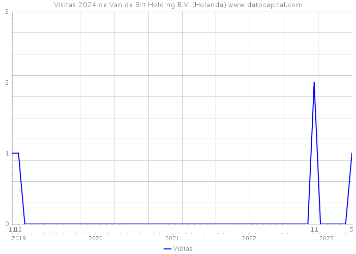 Visitas 2024 de Van de Bilt Holding B.V. (Holanda) 