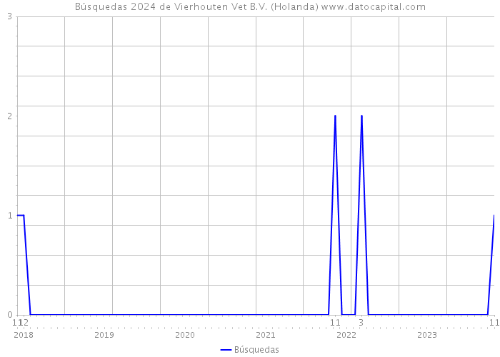 Búsquedas 2024 de Vierhouten Vet B.V. (Holanda) 