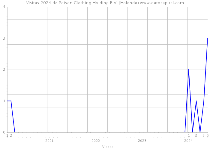 Visitas 2024 de Poison Clothing Holding B.V. (Holanda) 