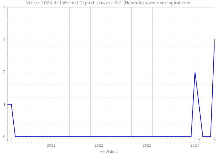 Visitas 2024 de Informal Capital Network B.V. (Holanda) 