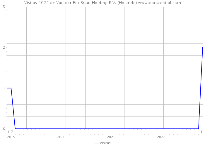 Visitas 2024 de Van der Ent Braat Holding B.V. (Holanda) 