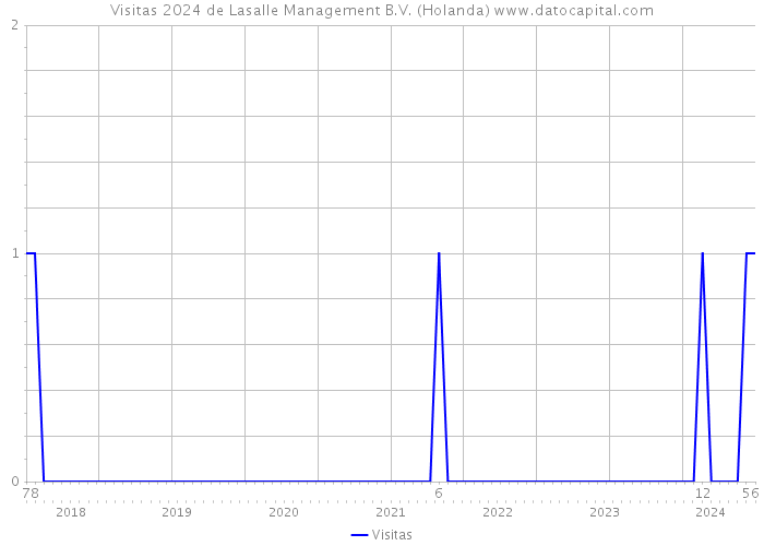 Visitas 2024 de Lasalle Management B.V. (Holanda) 