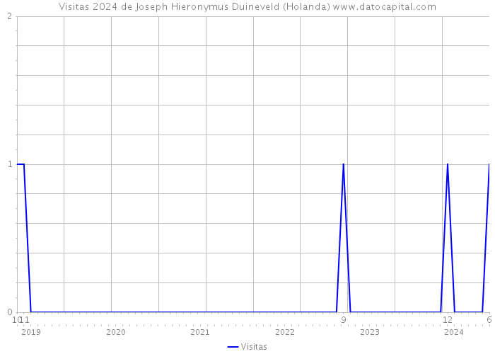 Visitas 2024 de Joseph Hieronymus Duineveld (Holanda) 