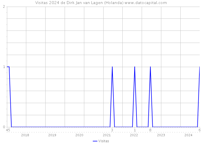 Visitas 2024 de Dirk Jan van Lagen (Holanda) 