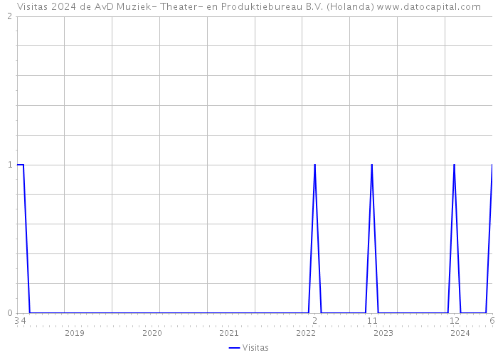 Visitas 2024 de AvD Muziek- Theater- en Produktiebureau B.V. (Holanda) 