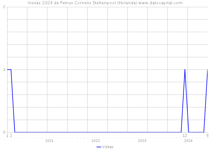 Visitas 2024 de Petrus Cornelis Steltenpool (Holanda) 