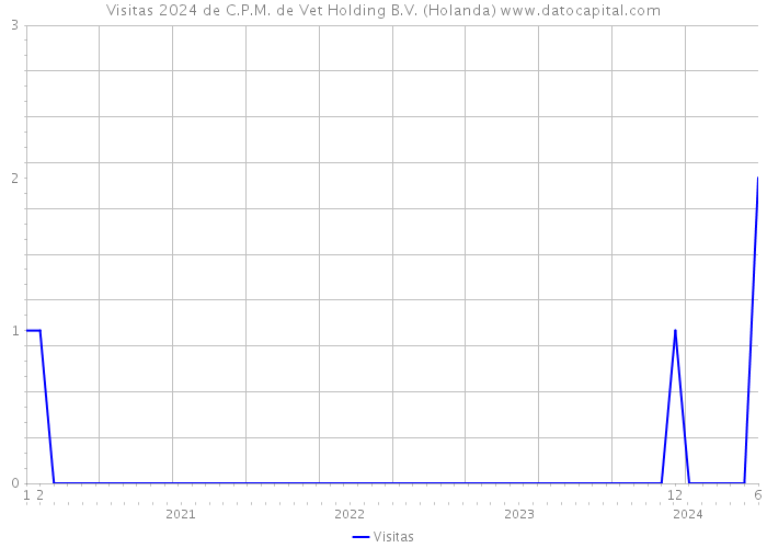 Visitas 2024 de C.P.M. de Vet Holding B.V. (Holanda) 