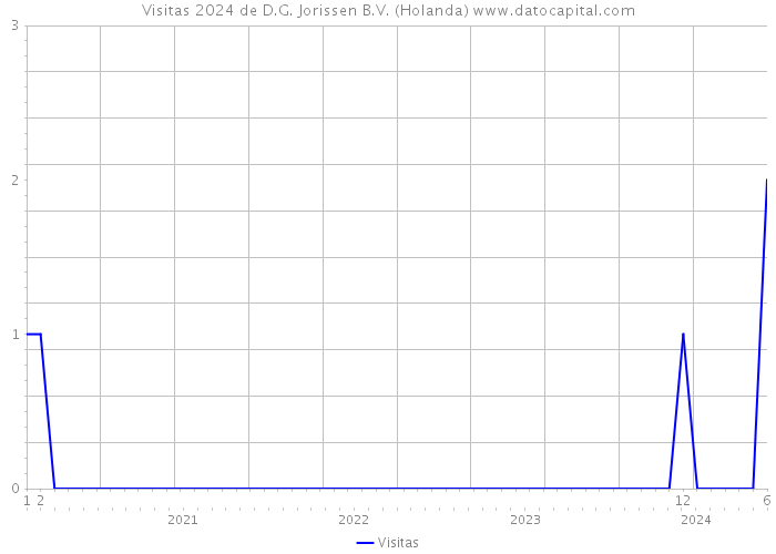 Visitas 2024 de D.G. Jorissen B.V. (Holanda) 