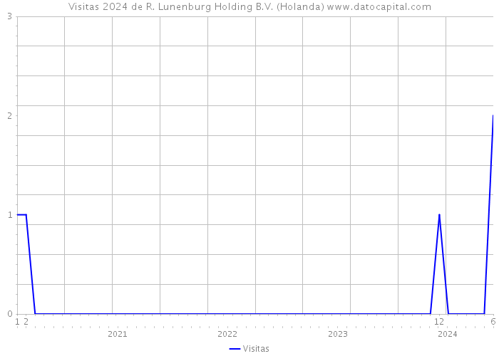 Visitas 2024 de R. Lunenburg Holding B.V. (Holanda) 