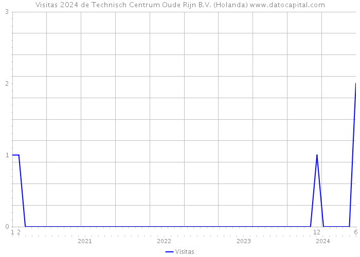 Visitas 2024 de Technisch Centrum Oude Rijn B.V. (Holanda) 