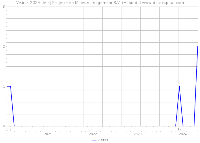 Visitas 2024 de KJ Project- en Milieumanagement B.V. (Holanda) 