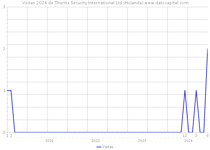 Visitas 2024 de Themis Security International Ltd (Holanda) 
