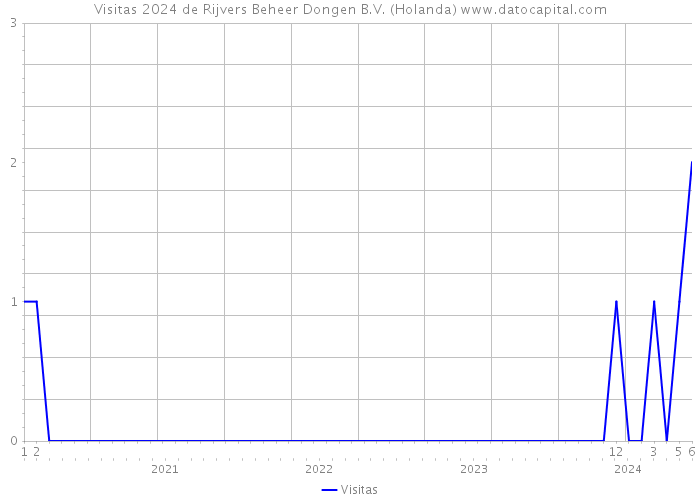 Visitas 2024 de Rijvers Beheer Dongen B.V. (Holanda) 