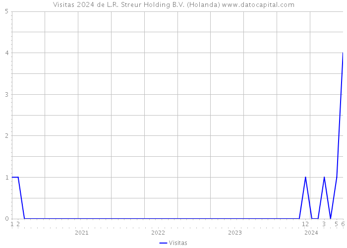 Visitas 2024 de L.R. Streur Holding B.V. (Holanda) 