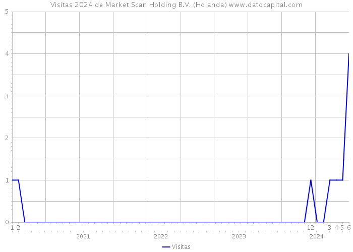 Visitas 2024 de Market Scan Holding B.V. (Holanda) 