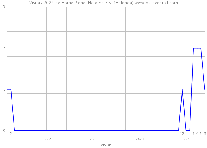 Visitas 2024 de Home Planet Holding B.V. (Holanda) 