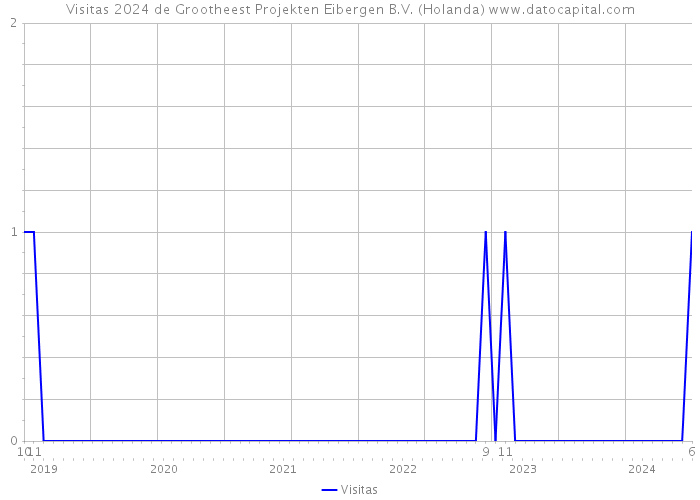 Visitas 2024 de Grootheest Projekten Eibergen B.V. (Holanda) 