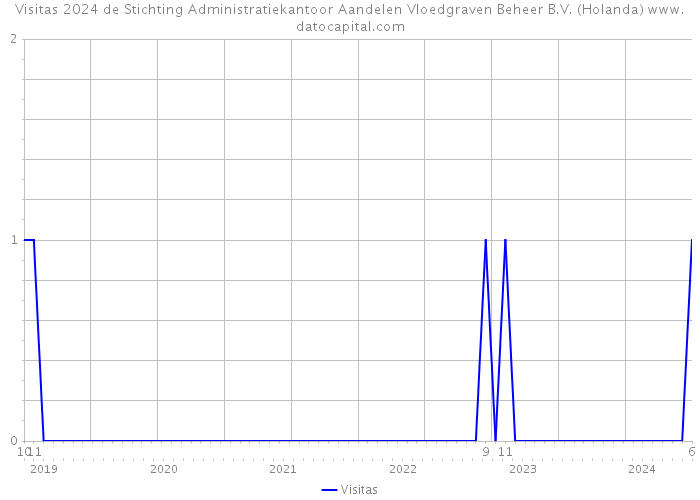 Visitas 2024 de Stichting Administratiekantoor Aandelen Vloedgraven Beheer B.V. (Holanda) 