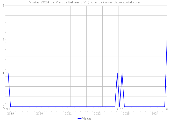 Visitas 2024 de Marcus Beheer B.V. (Holanda) 