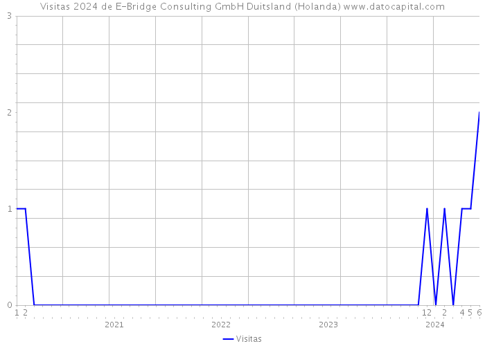 Visitas 2024 de E-Bridge Consulting GmbH Duitsland (Holanda) 