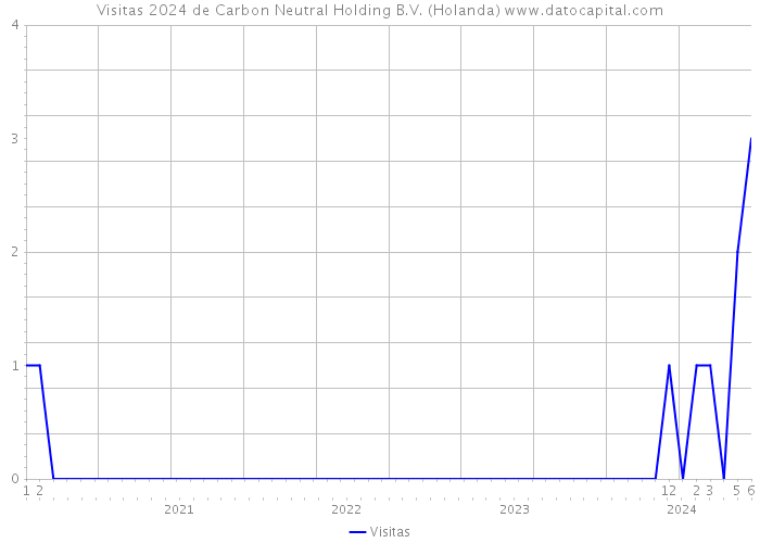 Visitas 2024 de Carbon Neutral Holding B.V. (Holanda) 