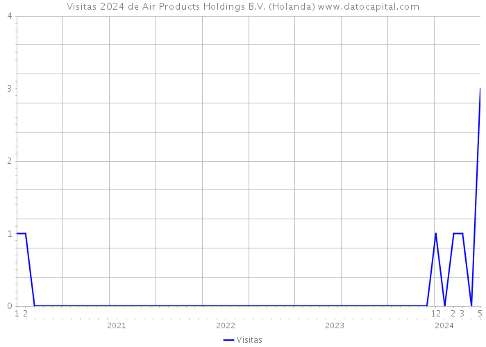 Visitas 2024 de Air Products Holdings B.V. (Holanda) 