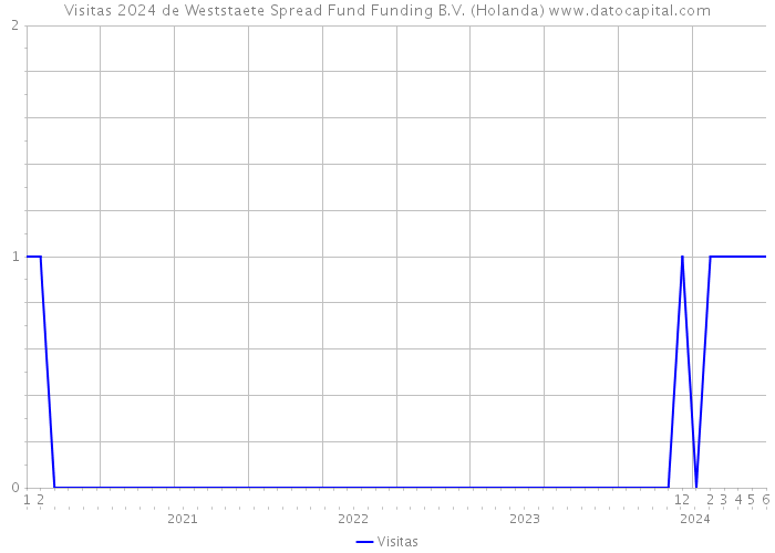 Visitas 2024 de Weststaete Spread Fund Funding B.V. (Holanda) 