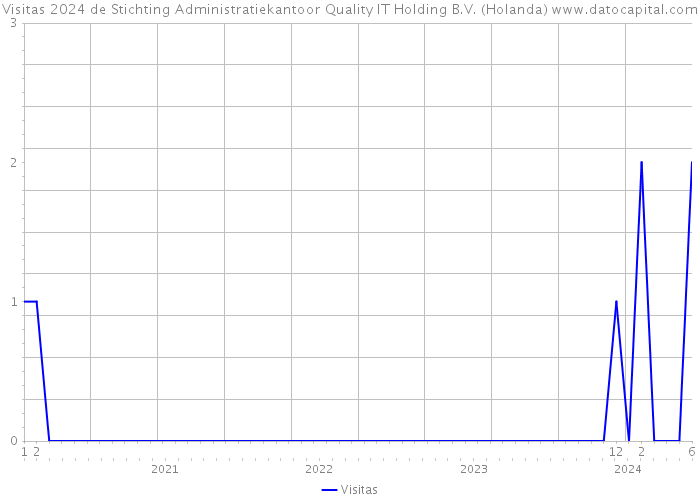 Visitas 2024 de Stichting Administratiekantoor Quality IT Holding B.V. (Holanda) 