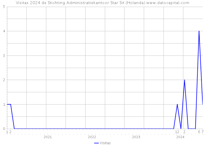 Visitas 2024 de Stichting Administratiekantoor Star Sit (Holanda) 