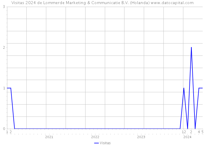 Visitas 2024 de Lommerde Marketing & Communicatie B.V. (Holanda) 