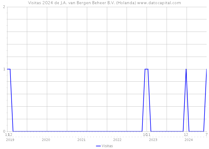 Visitas 2024 de J.A. van Bergen Beheer B.V. (Holanda) 