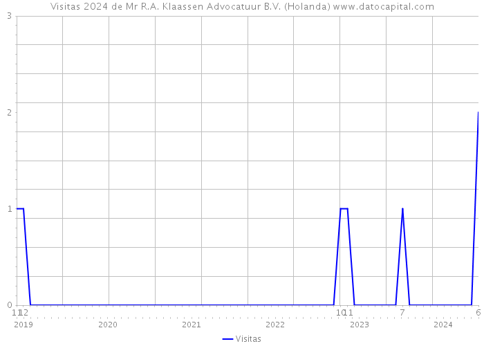 Visitas 2024 de Mr R.A. Klaassen Advocatuur B.V. (Holanda) 