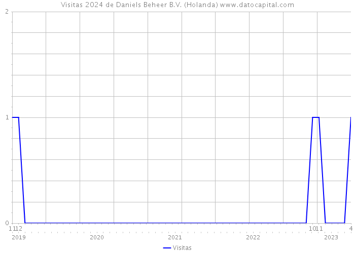 Visitas 2024 de Daniels Beheer B.V. (Holanda) 