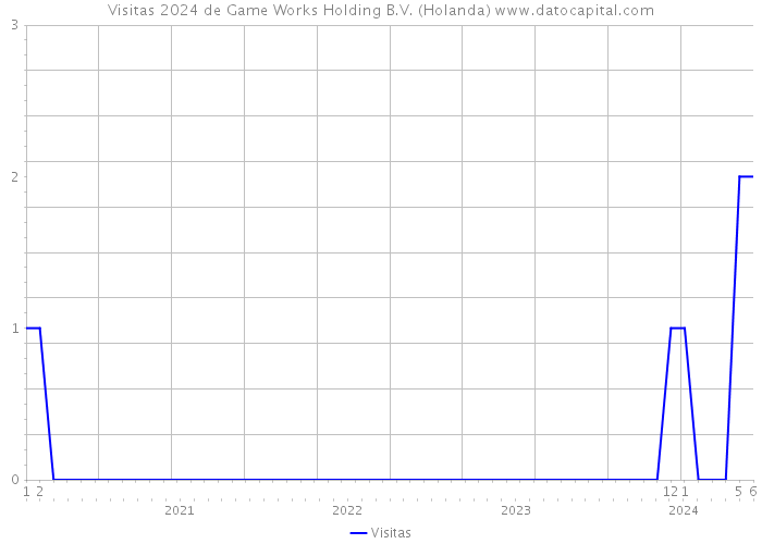 Visitas 2024 de Game Works Holding B.V. (Holanda) 