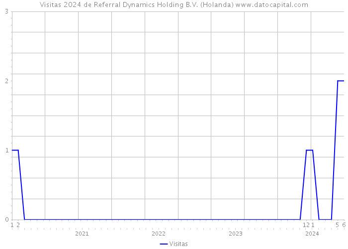 Visitas 2024 de Referral Dynamics Holding B.V. (Holanda) 