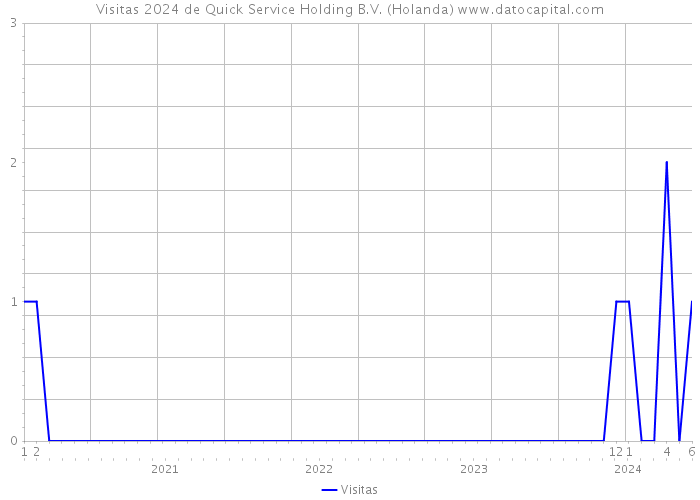 Visitas 2024 de Quick Service Holding B.V. (Holanda) 