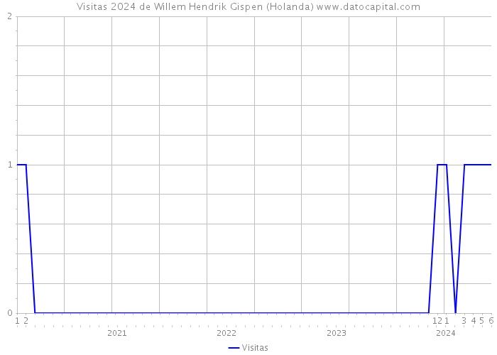 Visitas 2024 de Willem Hendrik Gispen (Holanda) 