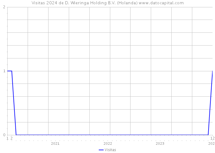 Visitas 2024 de D. Wieringa Holding B.V. (Holanda) 