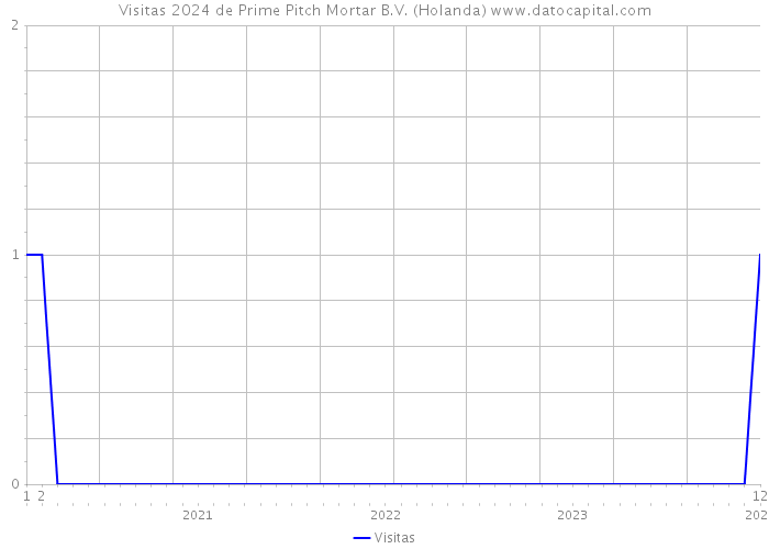 Visitas 2024 de Prime Pitch Mortar B.V. (Holanda) 