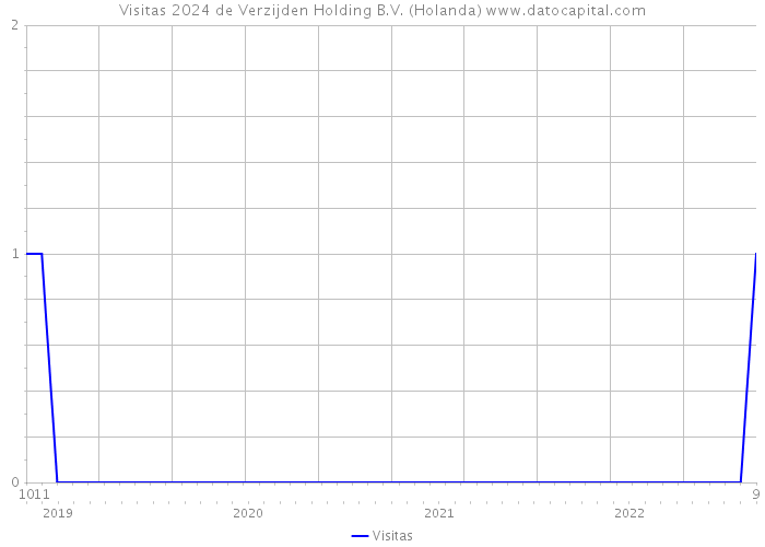 Visitas 2024 de Verzijden Holding B.V. (Holanda) 