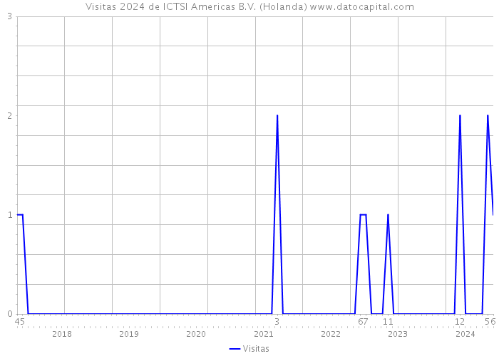 Visitas 2024 de ICTSI Americas B.V. (Holanda) 