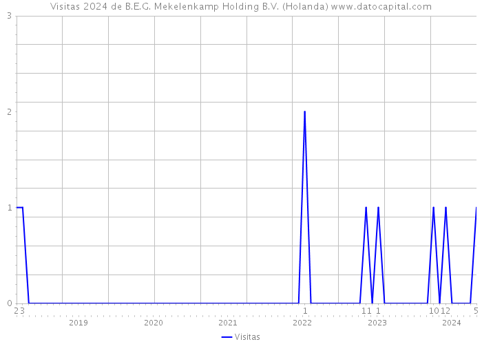 Visitas 2024 de B.E.G. Mekelenkamp Holding B.V. (Holanda) 