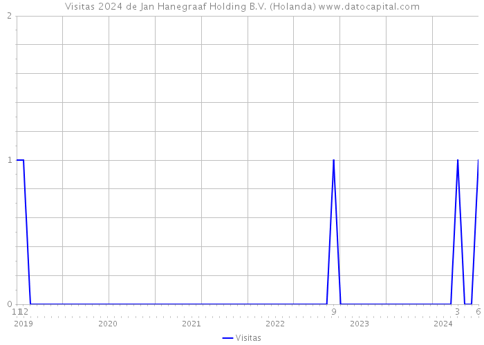 Visitas 2024 de Jan Hanegraaf Holding B.V. (Holanda) 