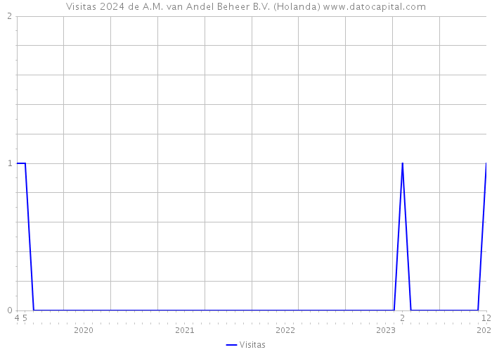 Visitas 2024 de A.M. van Andel Beheer B.V. (Holanda) 