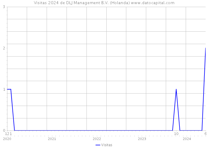 Visitas 2024 de DLJ Management B.V. (Holanda) 