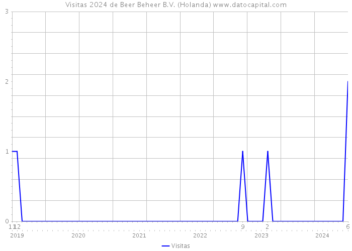 Visitas 2024 de Beer Beheer B.V. (Holanda) 